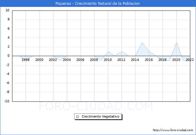 Crecimiento Vegetativo del municipio de Piqueras desde 1996 hasta el 2022 