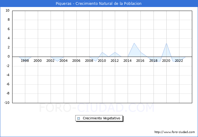Crecimiento Vegetativo del municipio de Piqueras desde 1996 hasta el 2023 