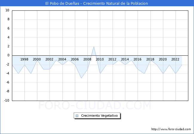 Crecimiento Vegetativo del municipio de El Pobo de Dueas desde 1996 hasta el 2023 