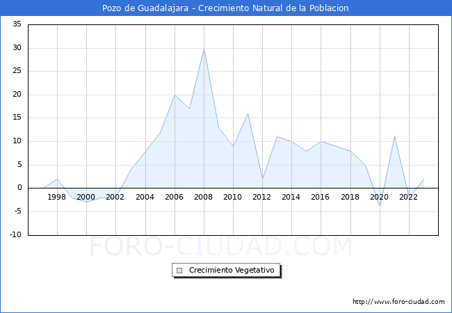 Crecimiento Vegetativo del municipio de Pozo de Guadalajara desde 1996 hasta el 2023 