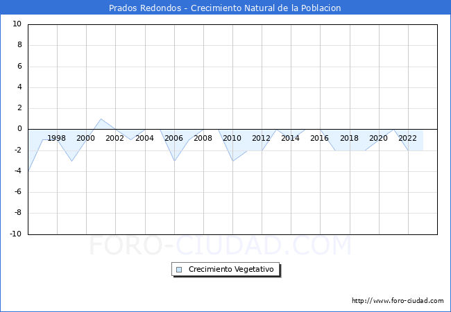 Crecimiento Vegetativo del municipio de Prados Redondos desde 1996 hasta el 2023 