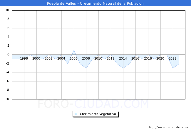 Crecimiento Vegetativo del municipio de Puebla de Valles desde 1996 hasta el 2023 