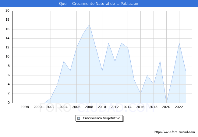 Crecimiento Vegetativo del municipio de Quer desde 1996 hasta el 2023 