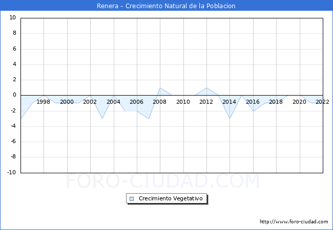 Crecimiento Vegetativo del municipio de Renera desde 1996 hasta el 2022 