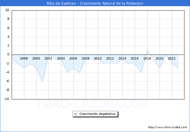 Crecimiento Vegetativo del municipio de Riba de Saelices desde 1996 hasta el 2023 