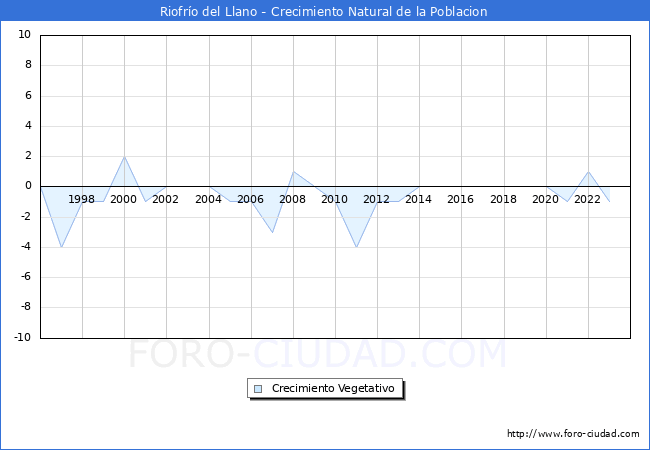 Crecimiento Vegetativo del municipio de Riofro del Llano desde 1996 hasta el 2023 