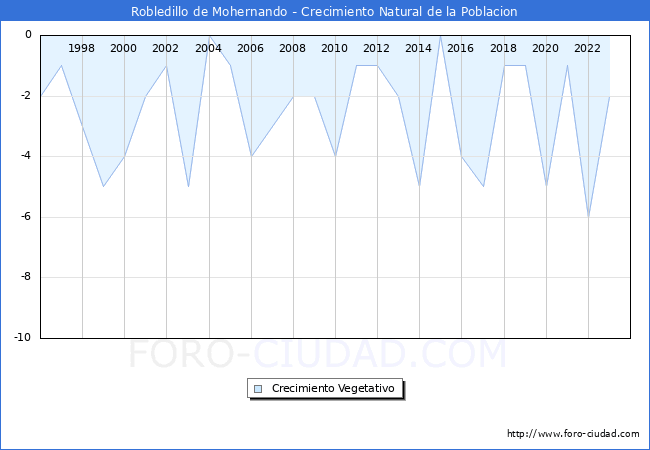 Crecimiento Vegetativo del municipio de Robledillo de Mohernando desde 1996 hasta el 2023 