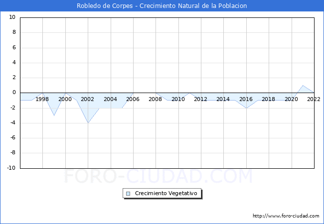 Crecimiento Vegetativo del municipio de Robledo de Corpes desde 1996 hasta el 2022 