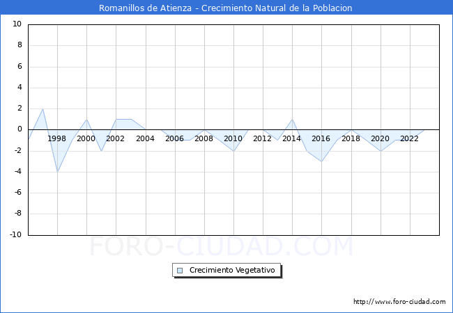 Crecimiento Vegetativo del municipio de Romanillos de Atienza desde 1996 hasta el 2023 