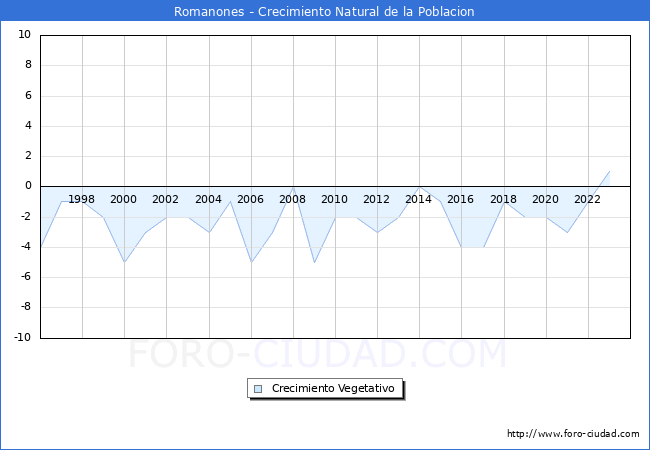 Crecimiento Vegetativo del municipio de Romanones desde 1996 hasta el 2023 