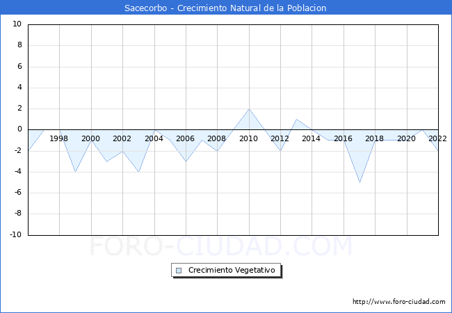 Crecimiento Vegetativo del municipio de Sacecorbo desde 1996 hasta el 2022 