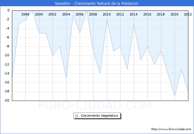 Crecimiento Vegetativo del municipio de Sacedn desde 1996 hasta el 2022 