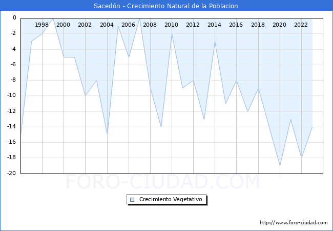 Crecimiento Vegetativo del municipio de Sacedn desde 1996 hasta el 2023 