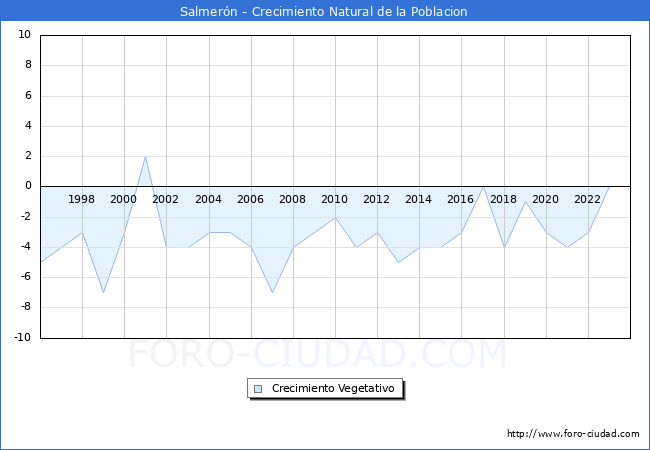 Crecimiento Vegetativo del municipio de Salmern desde 1996 hasta el 2023 