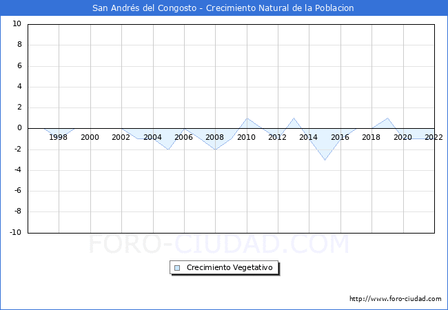 Crecimiento Vegetativo del municipio de San Andrs del Congosto desde 1996 hasta el 2022 