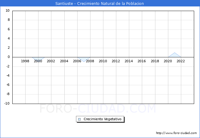 Crecimiento Vegetativo del municipio de Santiuste desde 1996 hasta el 2023 