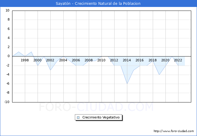 Crecimiento Vegetativo del municipio de Sayatn desde 1996 hasta el 2023 