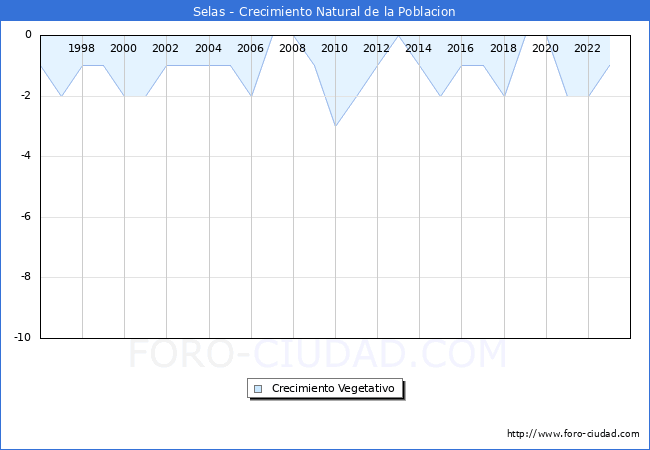Crecimiento Vegetativo del municipio de Selas desde 1996 hasta el 2023 