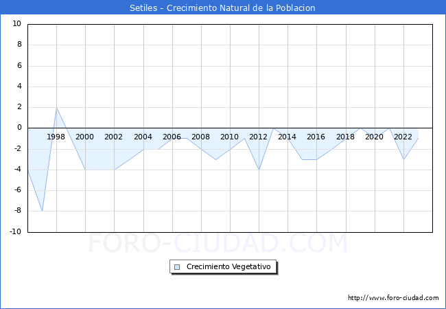 Crecimiento Vegetativo del municipio de Setiles desde 1996 hasta el 2023 
