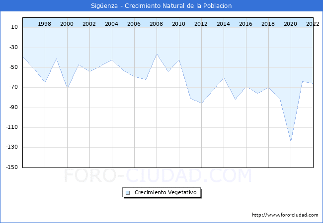 Crecimiento Vegetativo del municipio de Sigenza desde 1996 hasta el 2021 