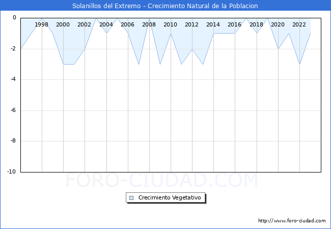 Crecimiento Vegetativo del municipio de Solanillos del Extremo desde 1996 hasta el 2023 