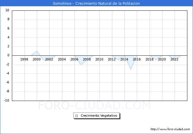 Crecimiento Vegetativo del municipio de Somolinos desde 1996 hasta el 2023 