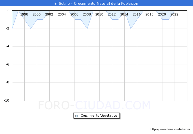 Crecimiento Vegetativo del municipio de El Sotillo desde 1996 hasta el 2023 