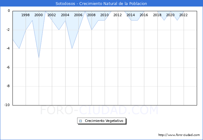 Crecimiento Vegetativo del municipio de Sotodosos desde 1996 hasta el 2023 
