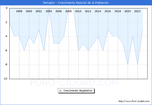 Crecimiento Vegetativo del municipio de Tamajn desde 1996 hasta el 2023 