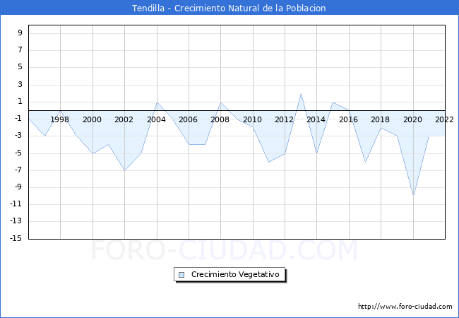 Crecimiento Vegetativo del municipio de Tendilla desde 1996 hasta el 2021 