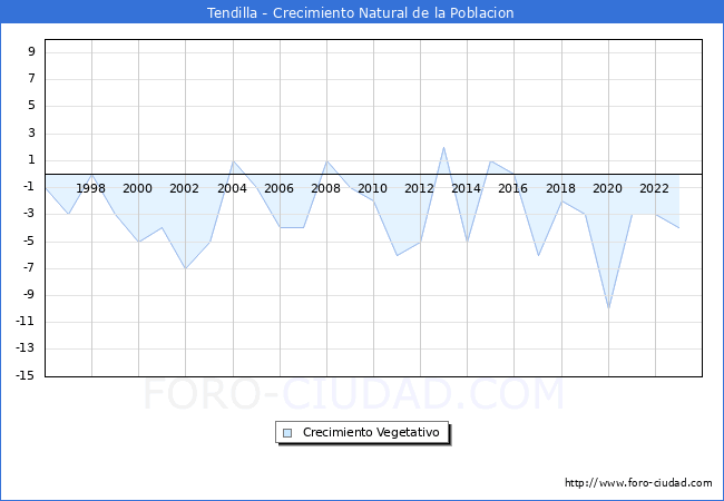 Crecimiento Vegetativo del municipio de Tendilla desde 1996 hasta el 2023 