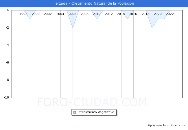 Crecimiento Vegetativo del municipio de Terzaga desde 1996 hasta el 2023 