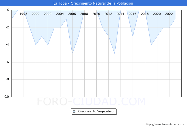 Crecimiento Vegetativo del municipio de La Toba desde 1996 hasta el 2023 