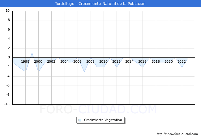 Crecimiento Vegetativo del municipio de Tordellego desde 1996 hasta el 2023 