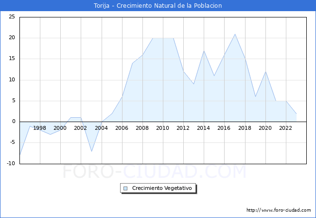 Crecimiento Vegetativo del municipio de Torija desde 1996 hasta el 2023 
