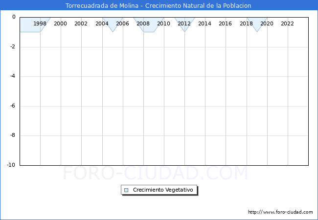 Crecimiento Vegetativo del municipio de Torrecuadrada de Molina desde 1996 hasta el 2023 