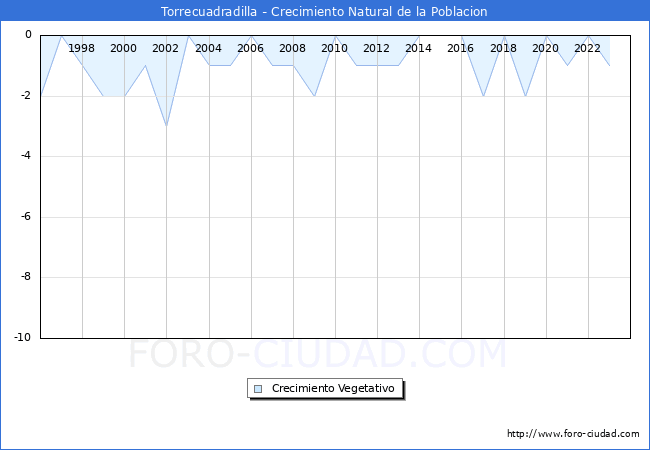 Crecimiento Vegetativo del municipio de Torrecuadradilla desde 1996 hasta el 2023 