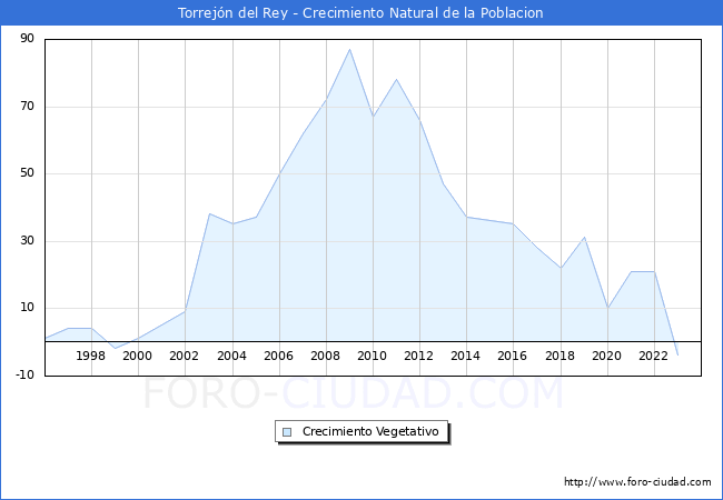 Crecimiento Vegetativo del municipio de Torrejn del Rey desde 1996 hasta el 2023 
