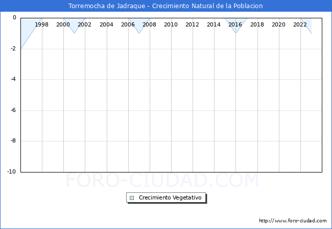 Crecimiento Vegetativo del municipio de Torremocha de Jadraque desde 1996 hasta el 2023 