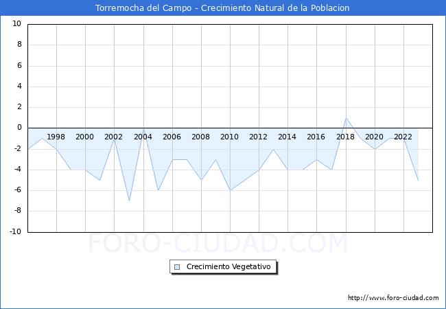 Crecimiento Vegetativo del municipio de Torremocha del Campo desde 1996 hasta el 2023 