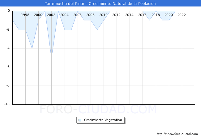 Crecimiento Vegetativo del municipio de Torremocha del Pinar desde 1996 hasta el 2023 