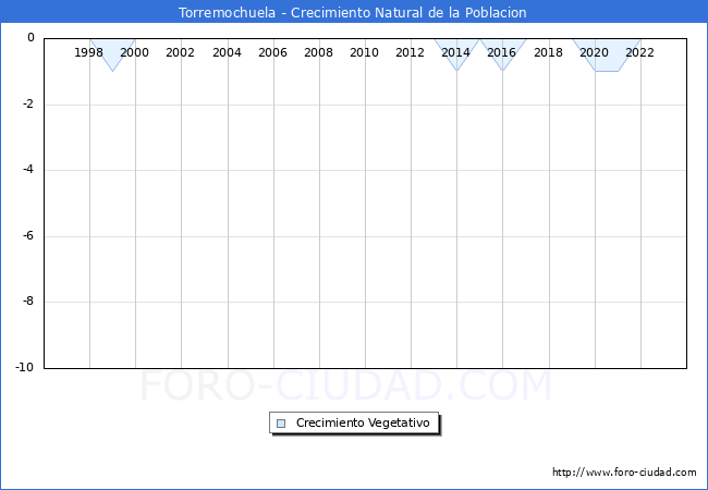 Crecimiento Vegetativo del municipio de Torremochuela desde 1996 hasta el 2023 