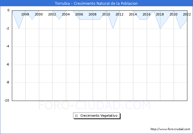 Crecimiento Vegetativo del municipio de Torrubia desde 1996 hasta el 2021 