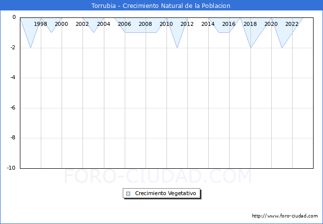 Crecimiento Vegetativo del municipio de Torrubia desde 1996 hasta el 2023 