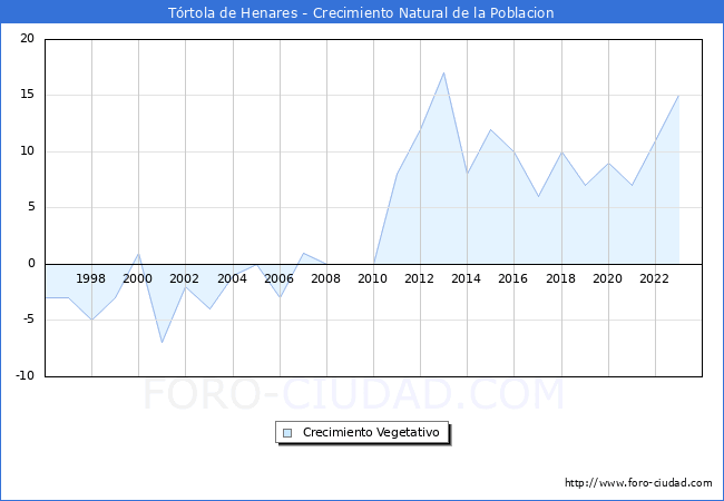 Crecimiento Vegetativo del municipio de T�rtola de Henares desde 1996 hasta el 2023 