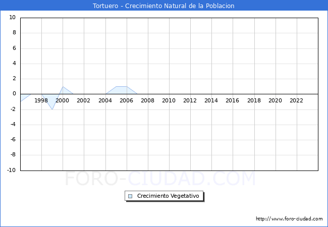 Crecimiento Vegetativo del municipio de Tortuero desde 1996 hasta el 2023 
