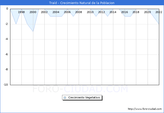 Crecimiento Vegetativo del municipio de Trad desde 1996 hasta el 2021 