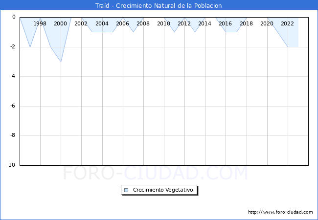 Crecimiento Vegetativo del municipio de Trad desde 1996 hasta el 2023 