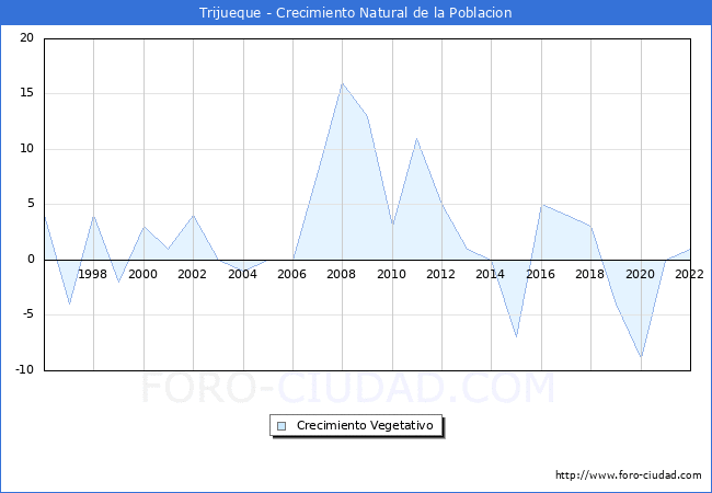 Crecimiento Vegetativo del municipio de Trijueque desde 1996 hasta el 2021 