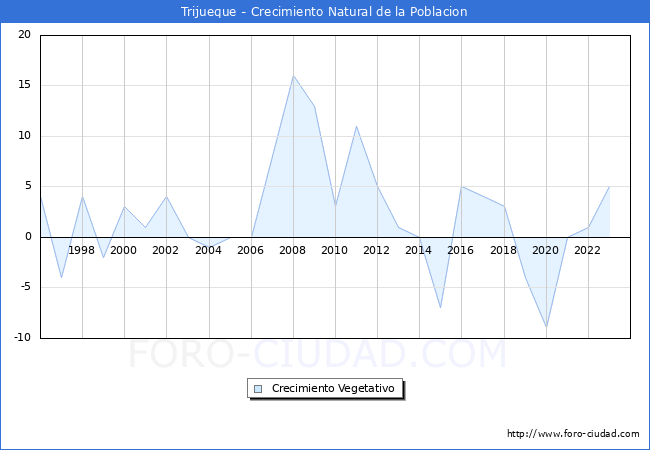 Crecimiento Vegetativo del municipio de Trijueque desde 1996 hasta el 2023 